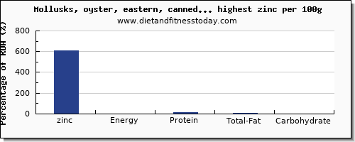 zinc and nutrition facts in fish and shellfish per 100g